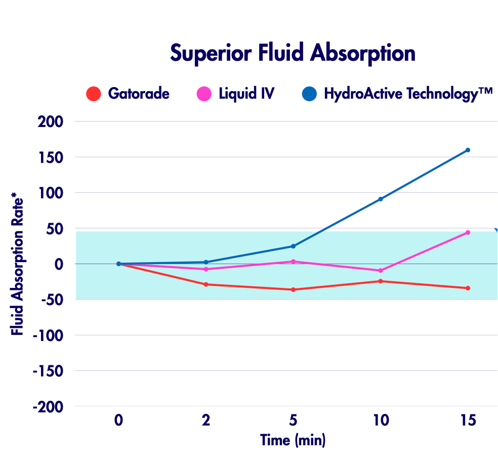 Graph comparing fluid absorption rates of Gatorade, Liquid IV, and HydroActive Technology over time.